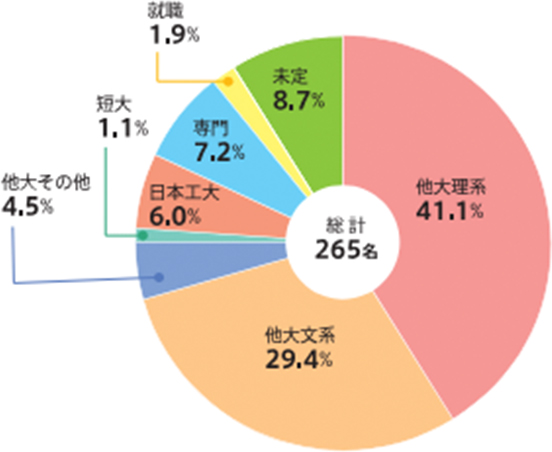 多様な進路実現のために