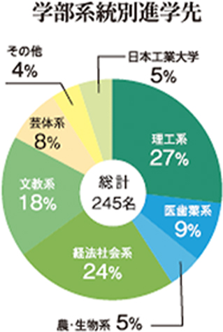 他大学への進学・実績