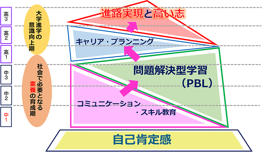 中学1年生〜高校1年生の期間は、社会に出てから必要な素養を身につける取り組みに重きを置きます