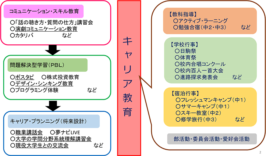 学校で行うあらゆる教育活動は、すべてキャリア教育といえます