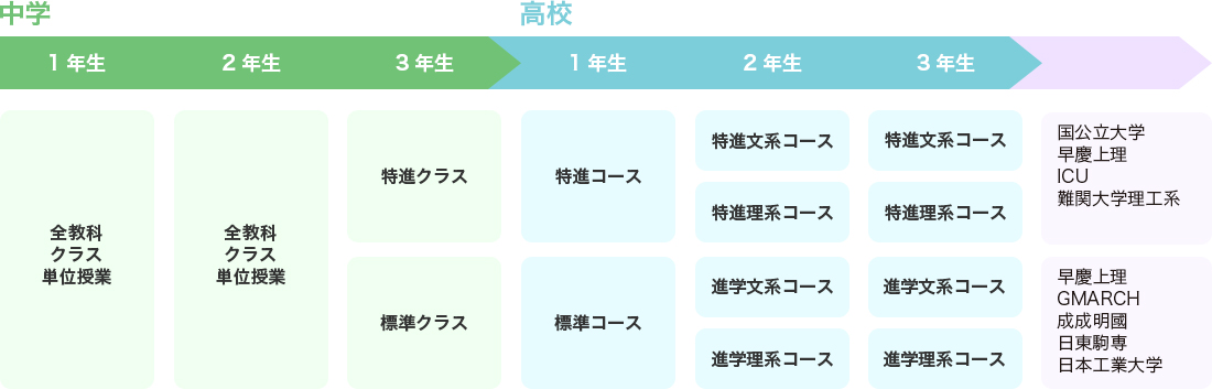 六年間の流れ