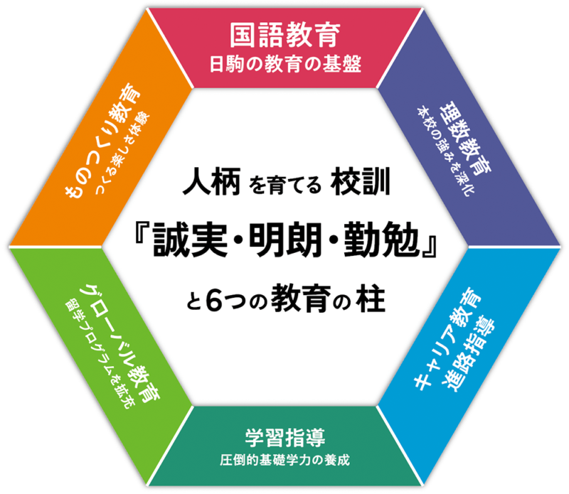 日駒新教育ハニカム構想